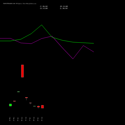 TORNTPHARM 4140 PE (PUT) 28 April 2026 options price chart analysis Torrent Pharmaceuticals Limited 