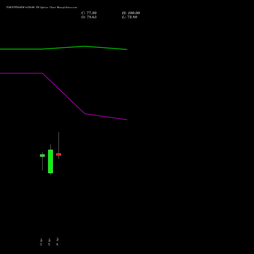 TORNTPHARM 4150.00 PE (PUT) 28 April 2026 options price chart analysis Torrent Pharmaceuticals Limited 