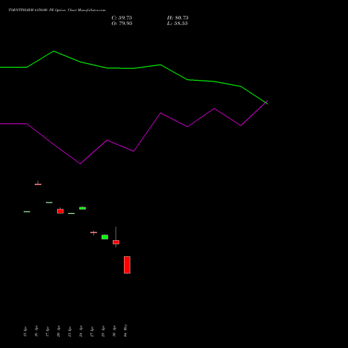 TORNTPHARM 4150.00 PE (PUT) 26 May 2026 options price chart analysis Torrent Pharmaceuticals Limited 