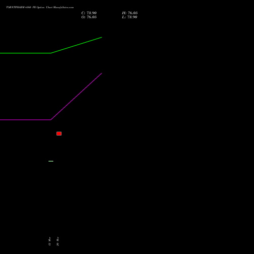 TORNTPHARM 4160 PE (PUT) 28 April 2026 options price chart analysis Torrent Pharmaceuticals Limited 