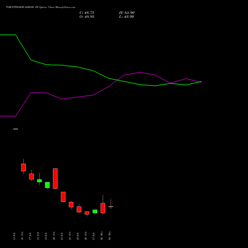 TORNTPHARM 4200.00 PE (PUT) 30 March 2026 options price chart analysis Torrent Pharmaceuticals Limited 