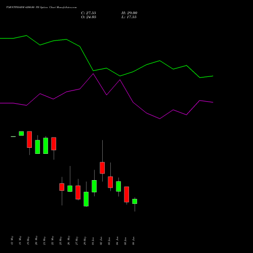 TORNTPHARM 4200.00 PE (PUT) 30 June 2026 options price chart analysis Torrent Pharmaceuticals Limited 