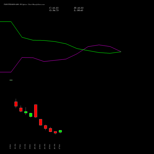 TORNTPHARM 4200 PE (PUT) 30 March 2026 options price chart analysis Torrent Pharmaceuticals Limited 