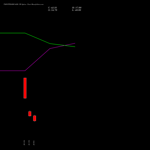 TORNTPHARM 4220 PE (PUT) 30 March 2026 options price chart analysis Torrent Pharmaceuticals Limited 