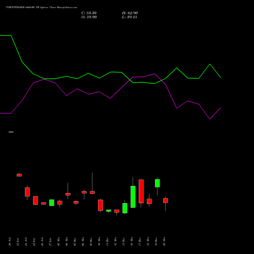 TORNTPHARM 4260.00 PE (PUT) 30 March 2026 options price chart analysis Torrent Pharmaceuticals Limited 