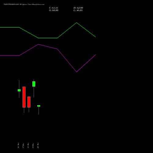 TORNTPHARM 4280 PE (PUT) 30 March 2026 options price chart analysis Torrent Pharmaceuticals Limited 