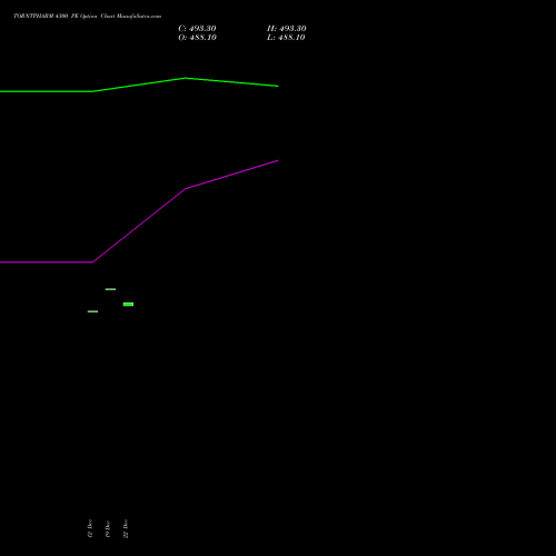 Live TORNTPHARM 4300 PE (PUT) 30 December 2025 options price chart analysis Torrent Pharmaceuticals Limited 