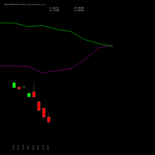 TORNTPHARM 4300 PE (PUT) 30 March 2026 options price chart analysis Torrent Pharmaceuticals Limited 