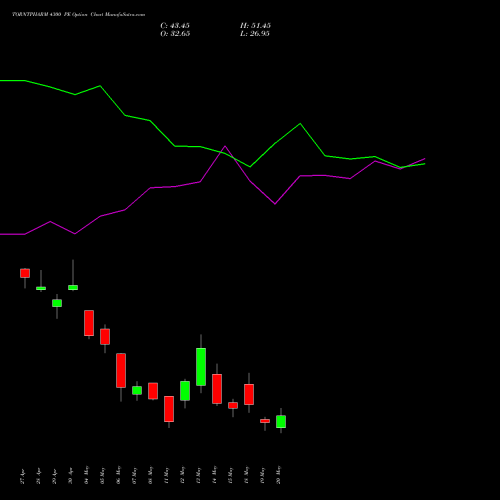 TORNTPHARM 4300 PE (PUT) 26 May 2026 options price chart analysis Torrent Pharmaceuticals Limited 