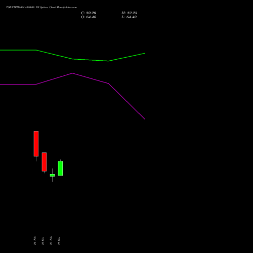 TORNTPHARM 4320.00 PE (PUT) 30 March 2026 options price chart analysis Torrent Pharmaceuticals Limited 