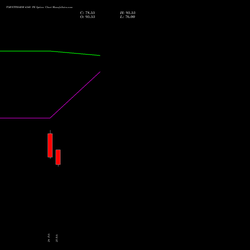 TORNTPHARM 4340 PE (PUT) 30 March 2026 options price chart analysis Torrent Pharmaceuticals Limited 