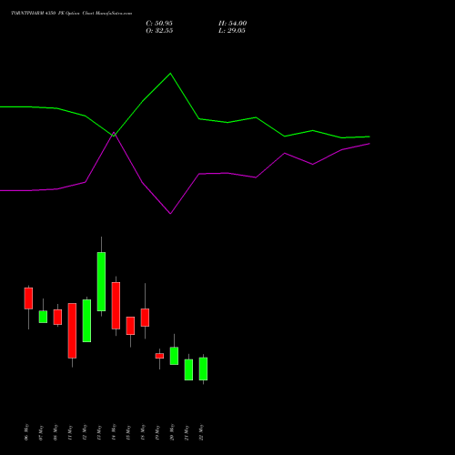 TORNTPHARM 4350 PE (PUT) 26 May 2026 options price chart analysis Torrent Pharmaceuticals Limited 