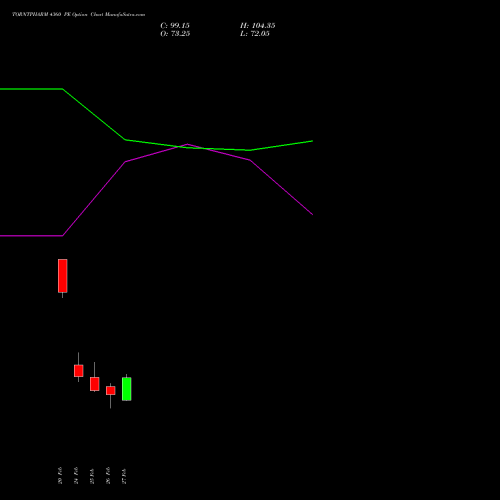 TORNTPHARM 4360 PE (PUT) 30 March 2026 options price chart analysis Torrent Pharmaceuticals Limited 