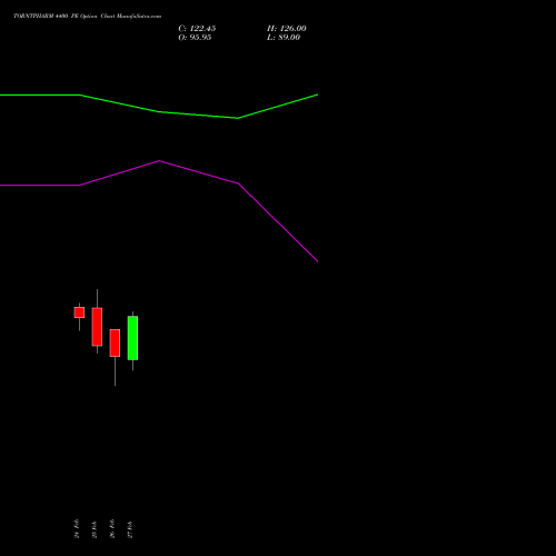 TORNTPHARM 4400 PE (PUT) 30 March 2026 options price chart analysis Torrent Pharmaceuticals Limited 