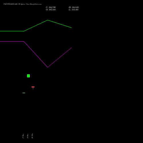 TORNTPHARM 4400 PE (PUT) 28 April 2026 options price chart analysis Torrent Pharmaceuticals Limited 