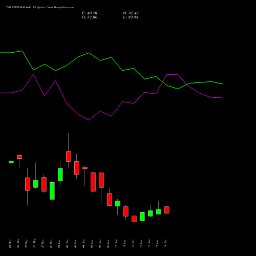 TORNTPHARM 4400 PE (PUT) 30 June 2026 options price chart analysis Torrent Pharmaceuticals Limited 