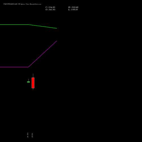 TORNTPHARM 4420 PE (PUT) 30 March 2026 options price chart analysis Torrent Pharmaceuticals Limited 