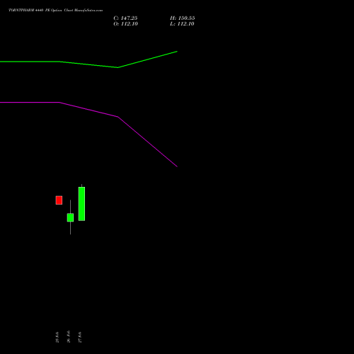 TORNTPHARM 4440 PE (PUT) 30 March 2026 options price chart analysis Torrent Pharmaceuticals Limited 