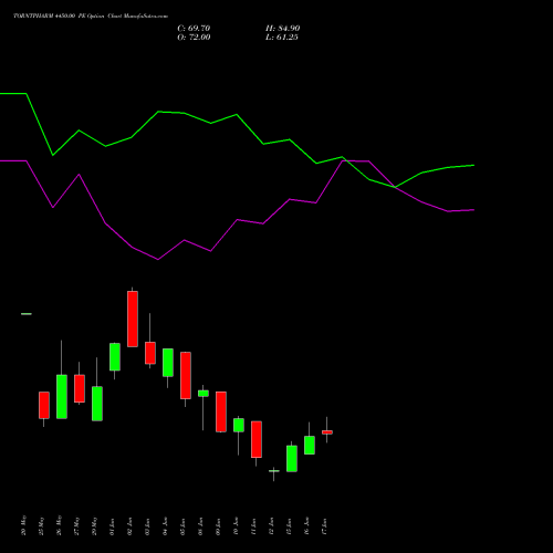 TORNTPHARM 4450.00 PE (PUT) 30 June 2026 options price chart analysis Torrent Pharmaceuticals Limited 