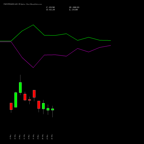 TORNTPHARM 4450 PE (PUT) 26 May 2026 options price chart analysis Torrent Pharmaceuticals Limited 
