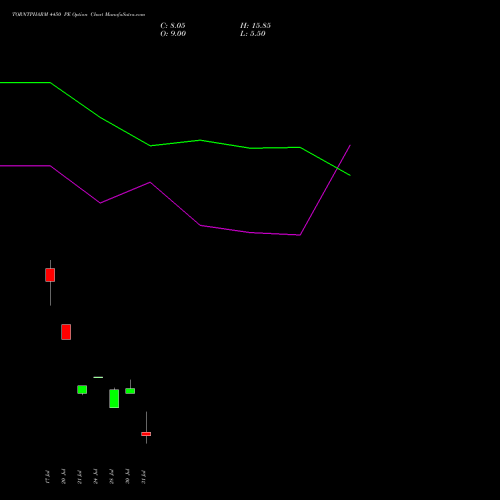 TORNTPHARM 4450 PE (PUT) 25 August 2026 options price chart analysis Torrent Pharmaceuticals Limited 