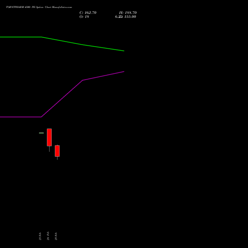 TORNTPHARM 4500 PE (PUT) 30 March 2026 options price chart analysis Torrent Pharmaceuticals Limited 