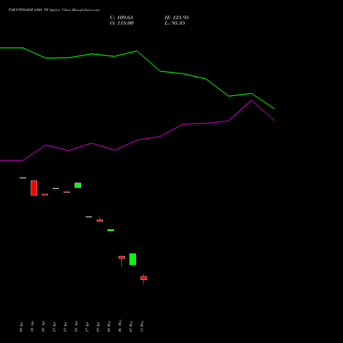 TORNTPHARM 4500 PE (PUT) 26 May 2026 options price chart analysis Torrent Pharmaceuticals Limited 