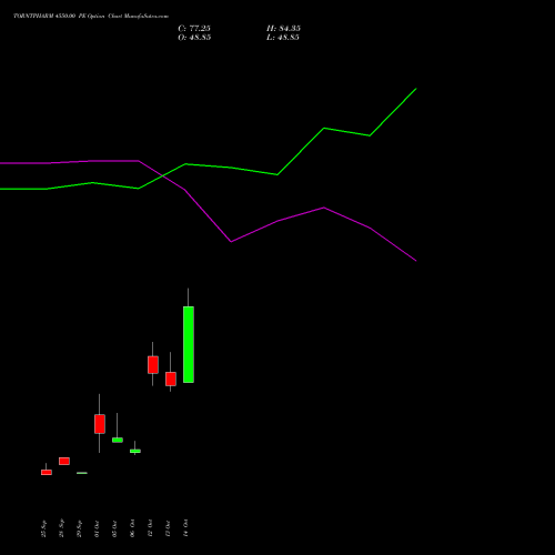 TORNTPHARM 4550.00 PE (PUT) 27 October 2026 options price chart analysis Torrent Pharmaceuticals Limited 