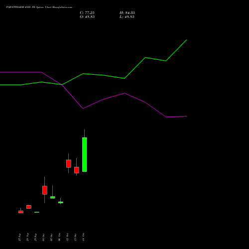 TORNTPHARM 4550 PE (PUT) 27 October 2026 options price chart analysis Torrent Pharmaceuticals Limited 