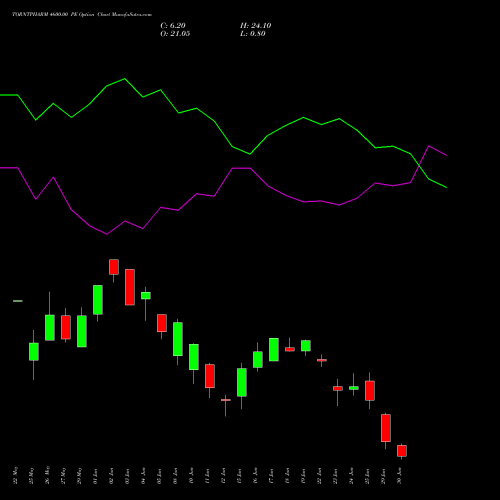 TORNTPHARM 4600.00 PE (PUT) 30 June 2026 options price chart analysis Torrent Pharmaceuticals Limited 