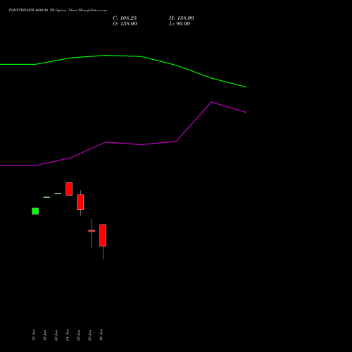 TORNTPHARM 4600.00 PE (PUT) 28 July 2026 options price chart analysis Torrent Pharmaceuticals Limited 