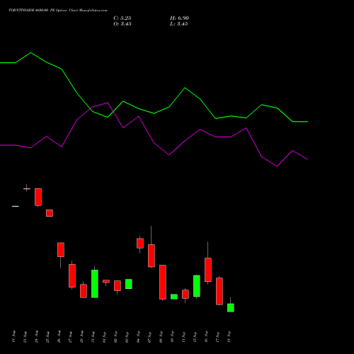 TORNTPHARM 4600.00 PE (PUT) 29 September 2026 options price chart analysis Torrent Pharmaceuticals Limited 
