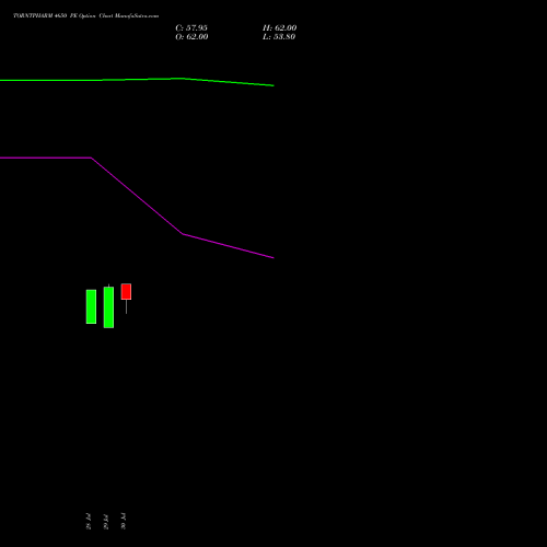 TORNTPHARM 4650 PE (PUT) 25 August 2026 options price chart analysis Torrent Pharmaceuticals Limited 