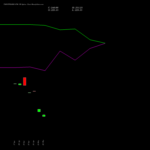 TORNTPHARM 4700 PE (PUT) 26 May 2026 options price chart analysis Torrent Pharmaceuticals Limited 