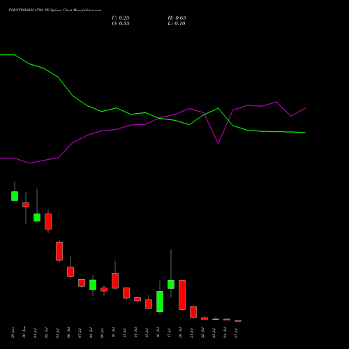 TORNTPHARM 4700 PE (PUT) 28 July 2026 options price chart analysis Torrent Pharmaceuticals Limited 