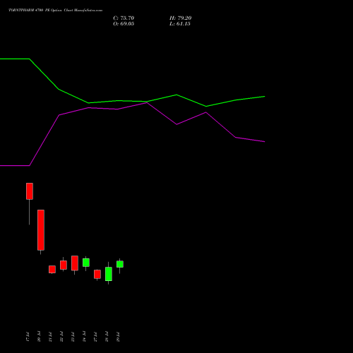TORNTPHARM 4700 PE (PUT) 25 August 2026 options price chart analysis Torrent Pharmaceuticals Limited 