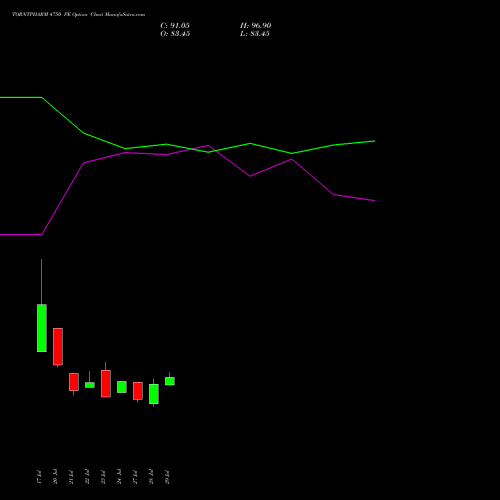 TORNTPHARM 4750 PE (PUT) 25 August 2026 options price chart analysis Torrent Pharmaceuticals Limited 