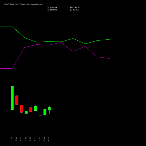 TORNTPHARM 4800 PE (PUT) 25 August 2026 options price chart analysis Torrent Pharmaceuticals Limited 