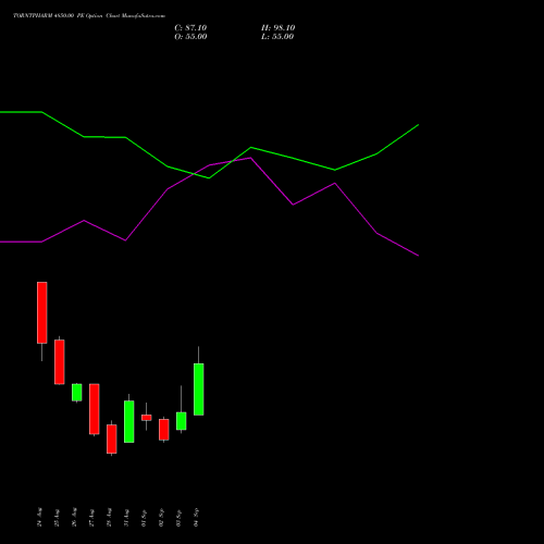 TORNTPHARM 4850.00 PE (PUT) 29 September 2026 options price chart analysis Torrent Pharmaceuticals Limited 
