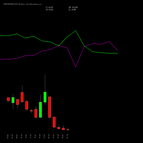TORNTPHARM 4850 PE (PUT) 28 July 2026 options price chart analysis Torrent Pharmaceuticals Limited 