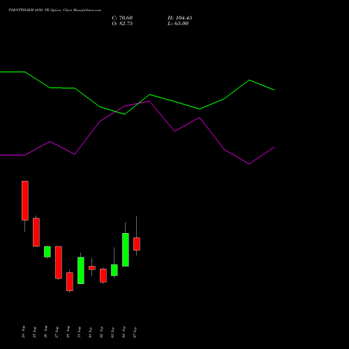 TORNTPHARM 4850 PE (PUT) 29 September 2026 options price chart analysis Torrent Pharmaceuticals Limited 