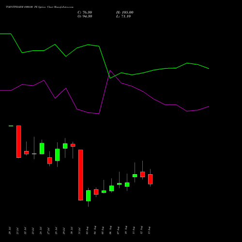 TORNTPHARM 4900.00 PE (PUT) 25 August 2026 options price chart analysis Torrent Pharmaceuticals Limited 