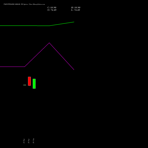 TORNTPHARM 4900.00 PE (PUT) 27 October 2026 options price chart analysis Torrent Pharmaceuticals Limited 