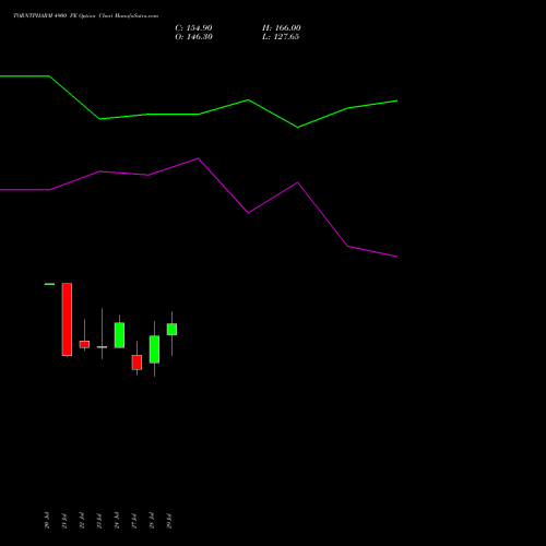 TORNTPHARM 4900 PE (PUT) 25 August 2026 options price chart analysis Torrent Pharmaceuticals Limited 