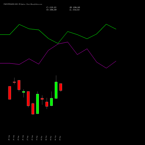 TORNTPHARM 4950 PE (PUT) 29 September 2026 options price chart analysis Torrent Pharmaceuticals Limited 