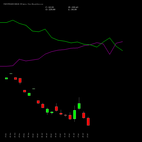 TORNTPHARM 5000.00 PE (PUT) 28 July 2026 options price chart analysis Torrent Pharmaceuticals Limited 