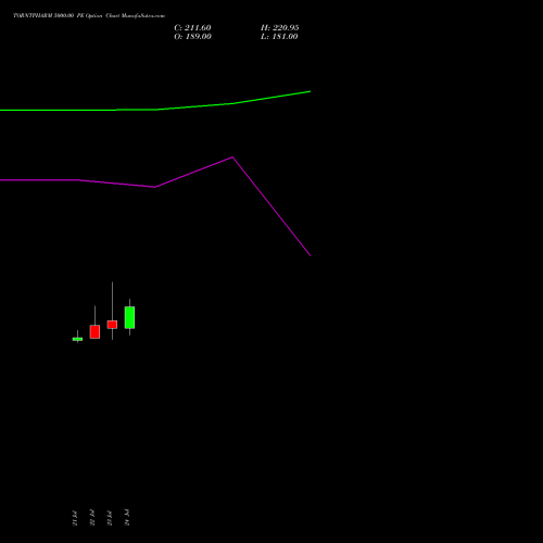 TORNTPHARM 5000.00 PE (PUT) 25 August 2026 options price chart analysis Torrent Pharmaceuticals Limited 