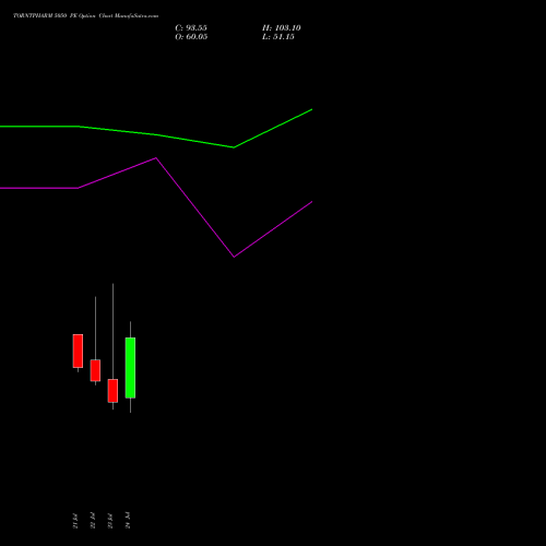 TORNTPHARM 5050 PE (PUT) 28 July 2026 options price chart analysis Torrent Pharmaceuticals Limited 