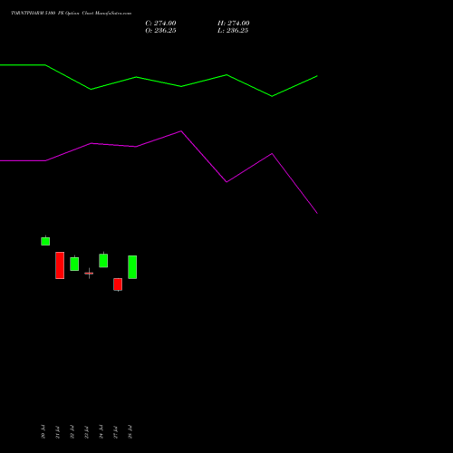 TORNTPHARM 5100 PE (PUT) 25 August 2026 options price chart analysis Torrent Pharmaceuticals Limited 
