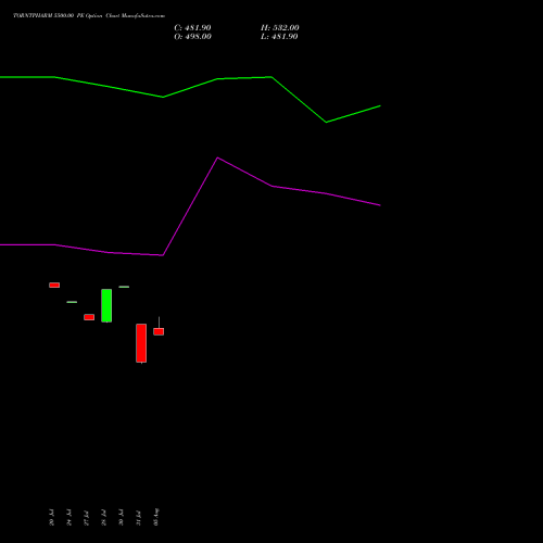 TORNTPHARM 5500.00 PE (PUT) 25 August 2026 options price chart analysis Torrent Pharmaceuticals Limited 